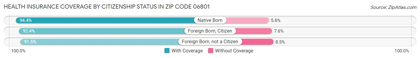 Health Insurance Coverage by Citizenship Status in Zip Code 06801