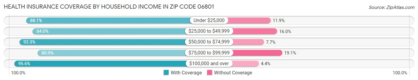 Health Insurance Coverage by Household Income in Zip Code 06801