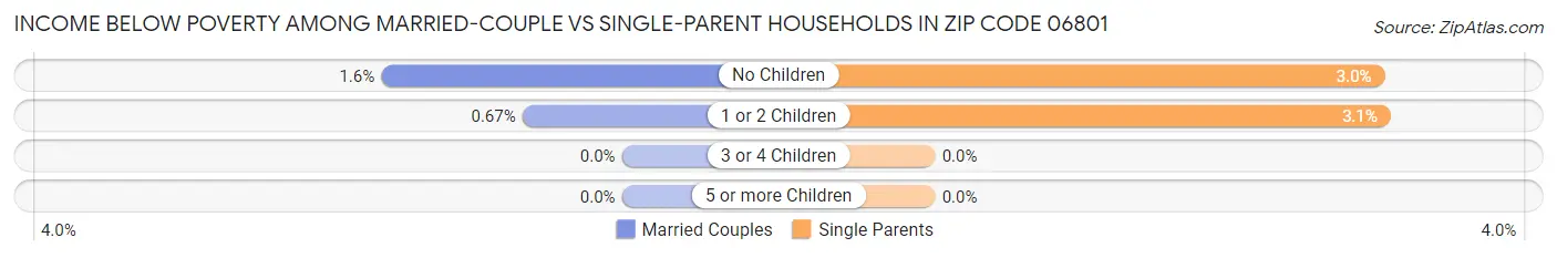 Income Below Poverty Among Married-Couple vs Single-Parent Households in Zip Code 06801