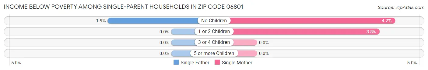 Income Below Poverty Among Single-Parent Households in Zip Code 06801