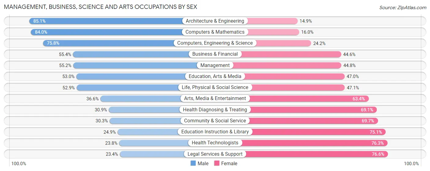 Management, Business, Science and Arts Occupations by Sex in Zip Code 06801