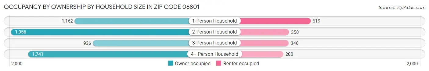 Occupancy by Ownership by Household Size in Zip Code 06801