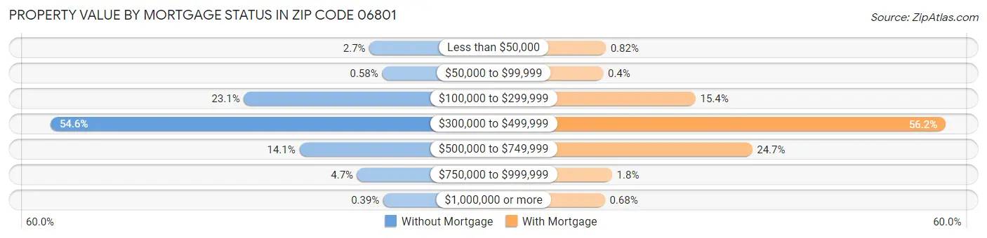 Property Value by Mortgage Status in Zip Code 06801