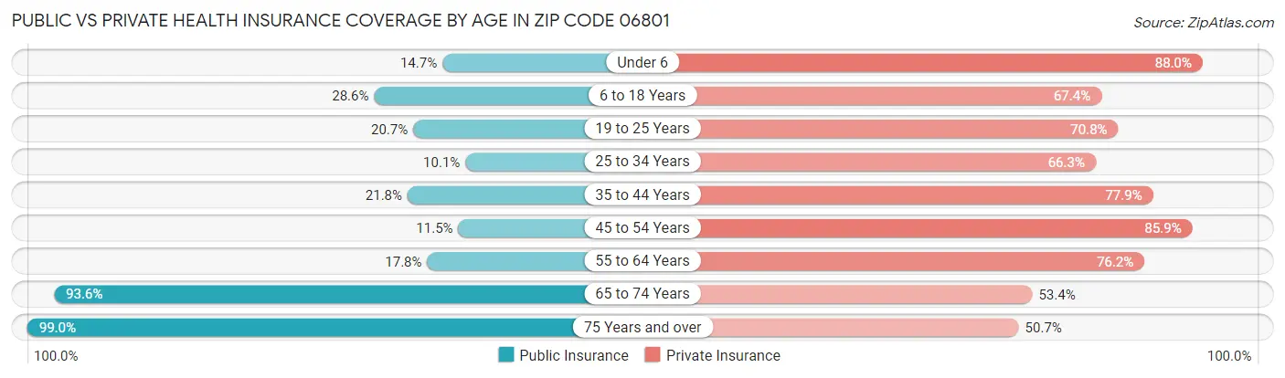 Public vs Private Health Insurance Coverage by Age in Zip Code 06801