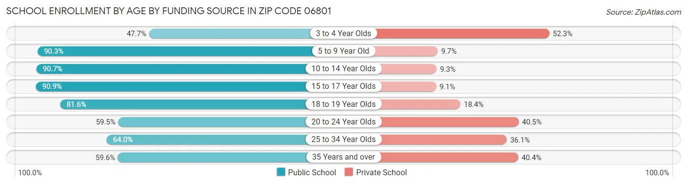School Enrollment by Age by Funding Source in Zip Code 06801