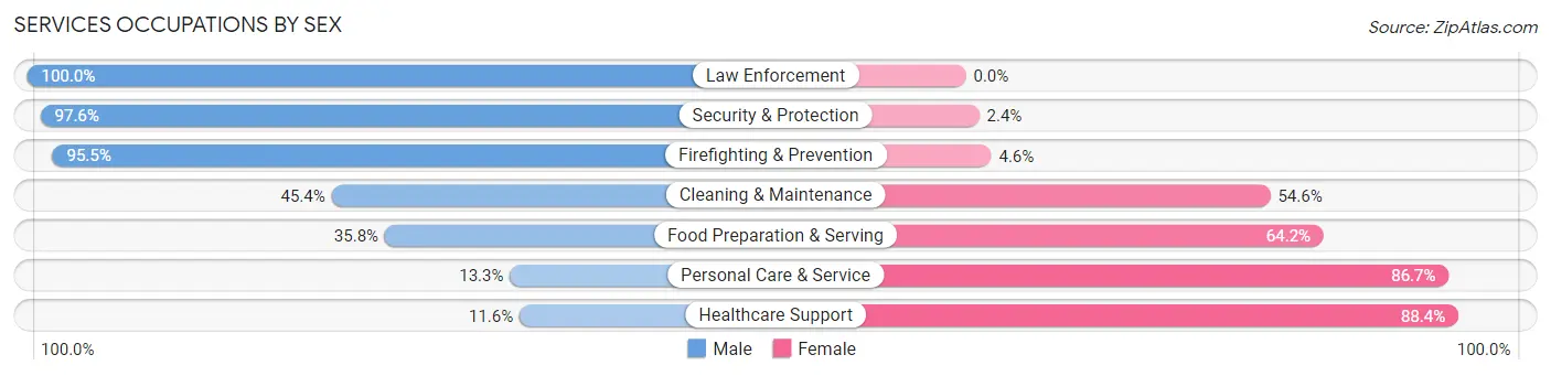 Services Occupations by Sex in Zip Code 06801