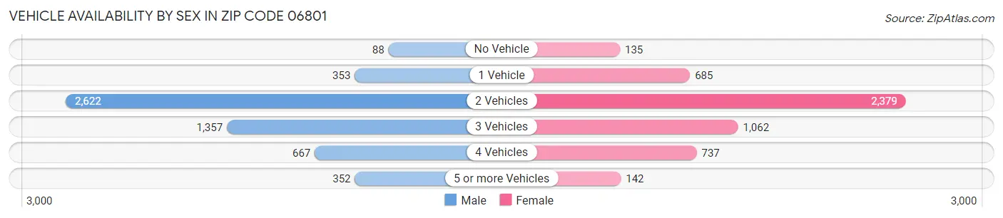 Vehicle Availability by Sex in Zip Code 06801