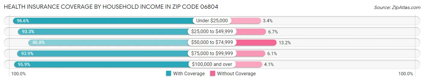 Health Insurance Coverage by Household Income in Zip Code 06804