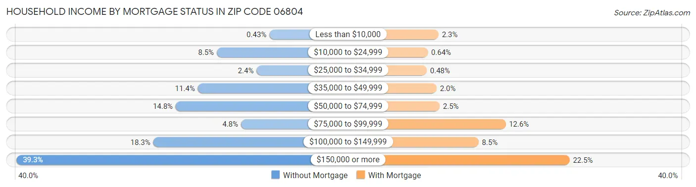 Household Income by Mortgage Status in Zip Code 06804