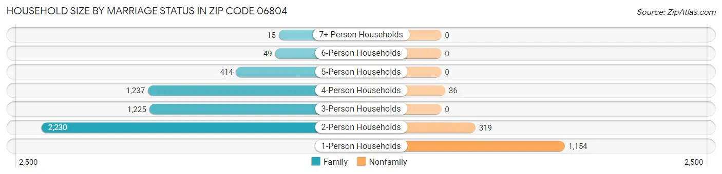 Household Size by Marriage Status in Zip Code 06804