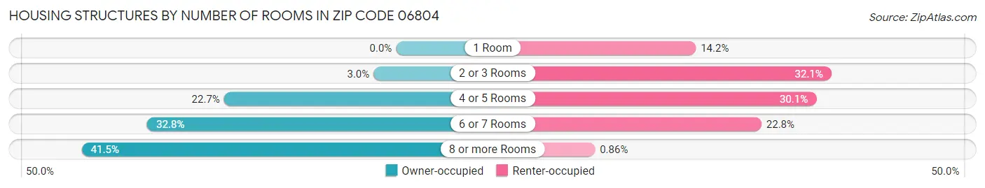 Housing Structures by Number of Rooms in Zip Code 06804