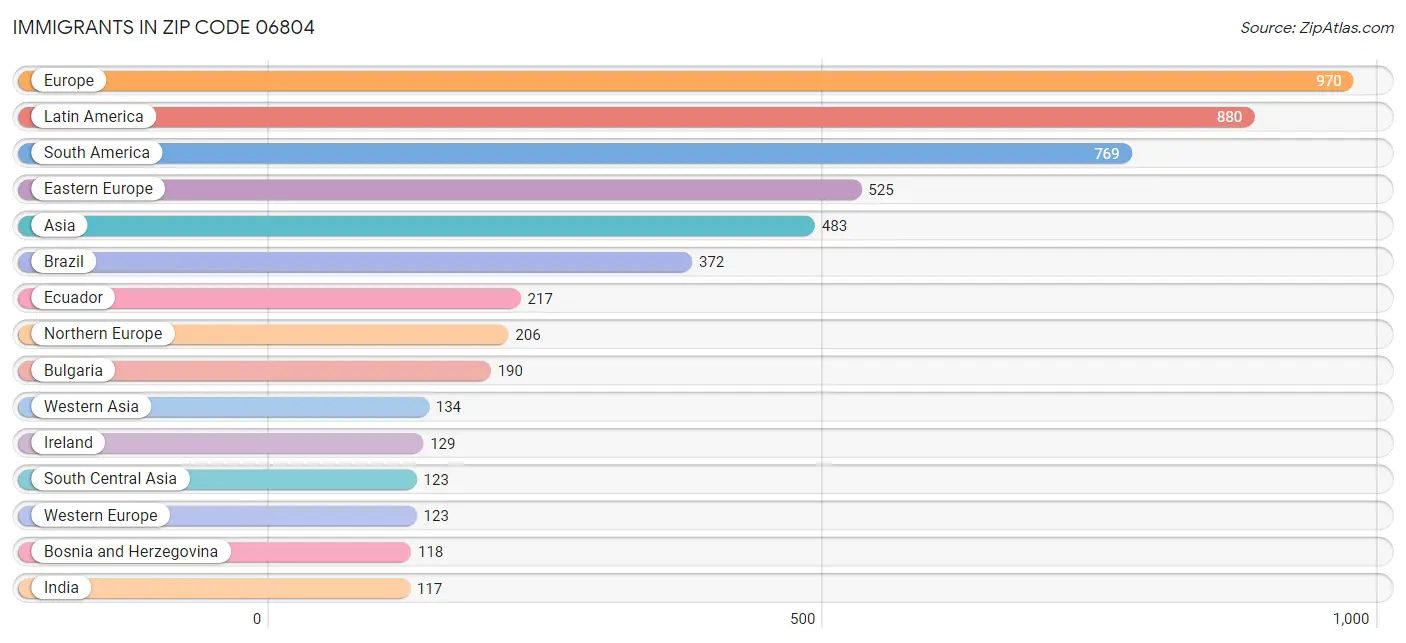 Immigrants in Zip Code 06804