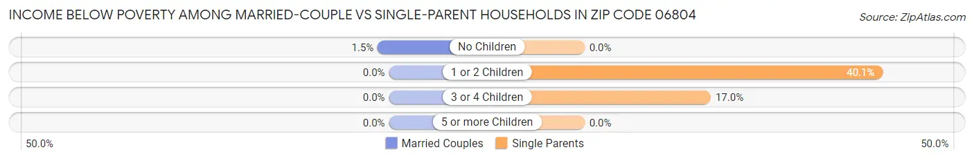Income Below Poverty Among Married-Couple vs Single-Parent Households in Zip Code 06804