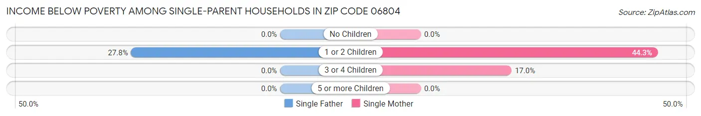 Income Below Poverty Among Single-Parent Households in Zip Code 06804