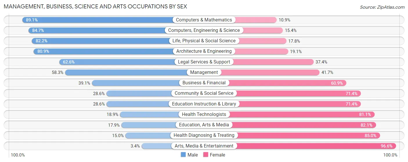 Management, Business, Science and Arts Occupations by Sex in Zip Code 06804