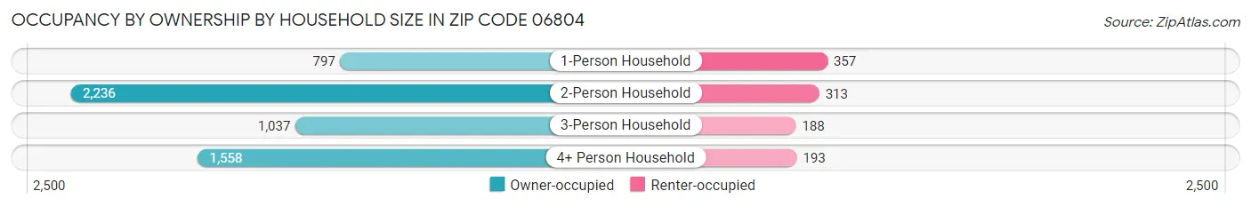 Occupancy by Ownership by Household Size in Zip Code 06804