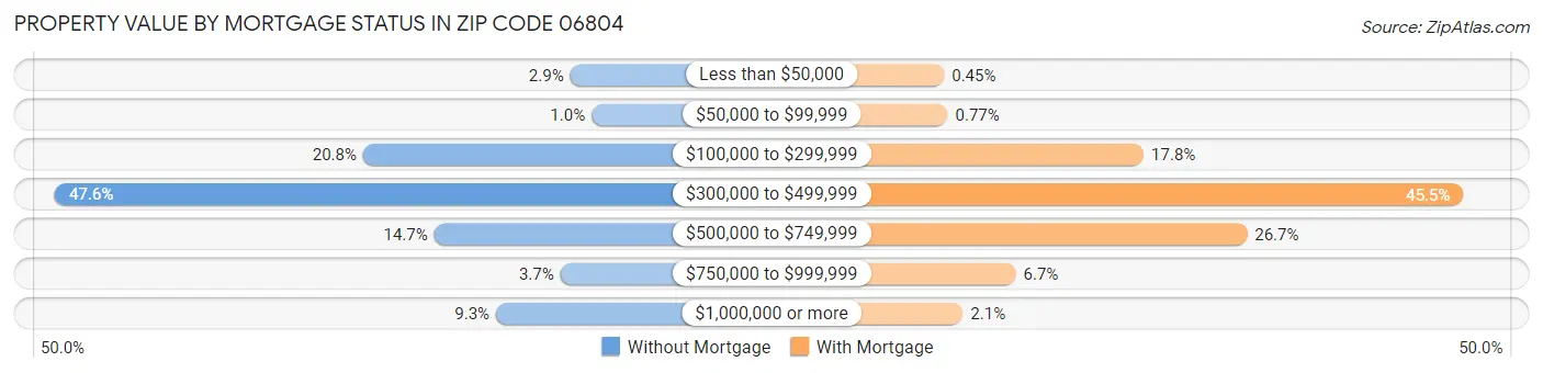 Property Value by Mortgage Status in Zip Code 06804