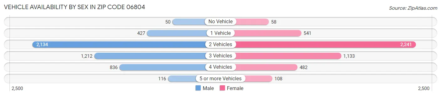 Vehicle Availability by Sex in Zip Code 06804