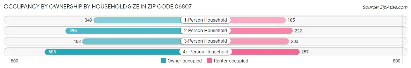 Occupancy by Ownership by Household Size in Zip Code 06807