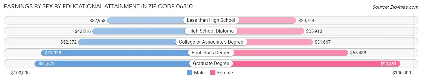 Earnings by Sex by Educational Attainment in Zip Code 06810
