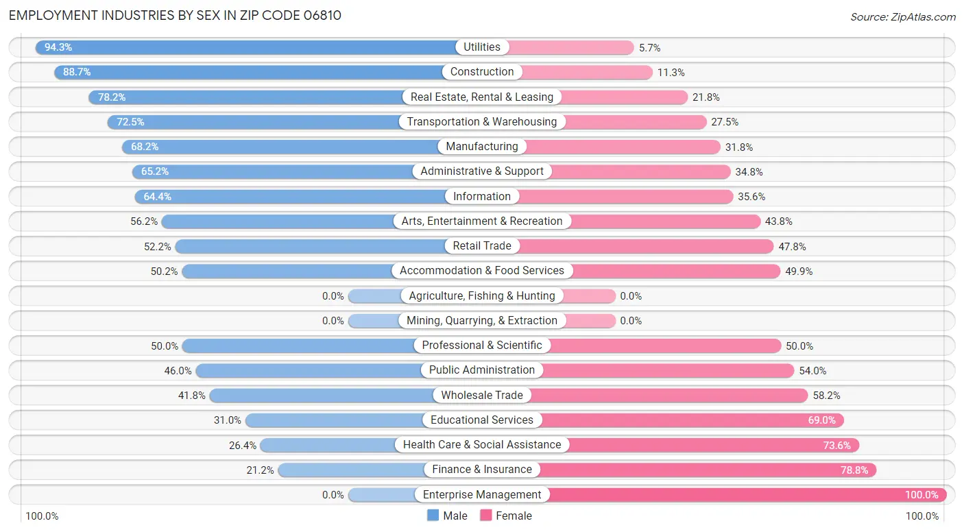 Employment Industries by Sex in Zip Code 06810