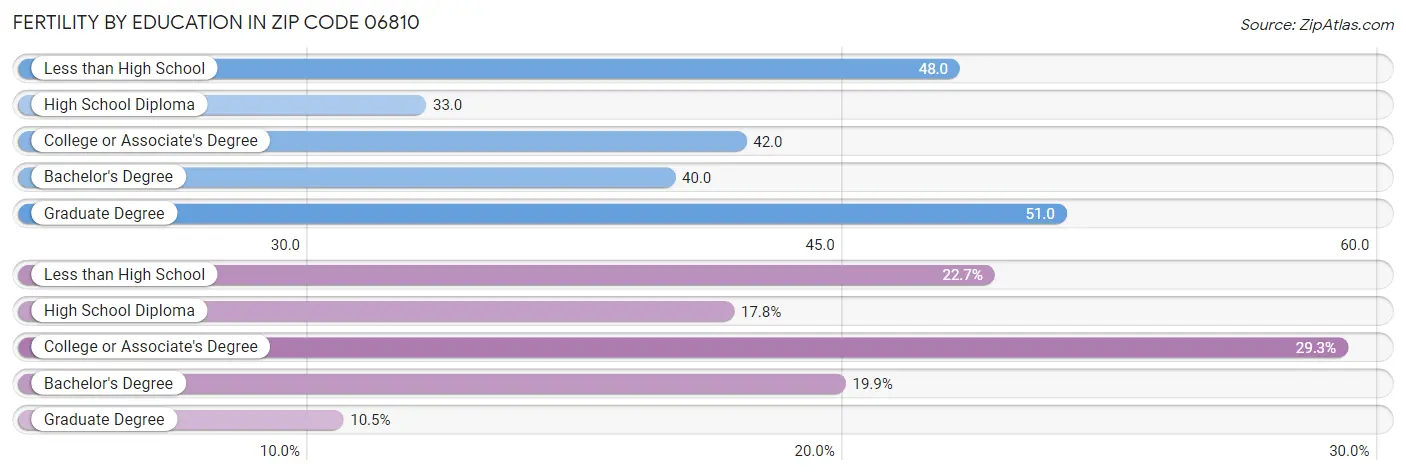 Female Fertility by Education Attainment in Zip Code 06810