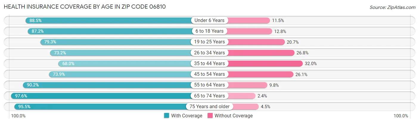 Health Insurance Coverage by Age in Zip Code 06810