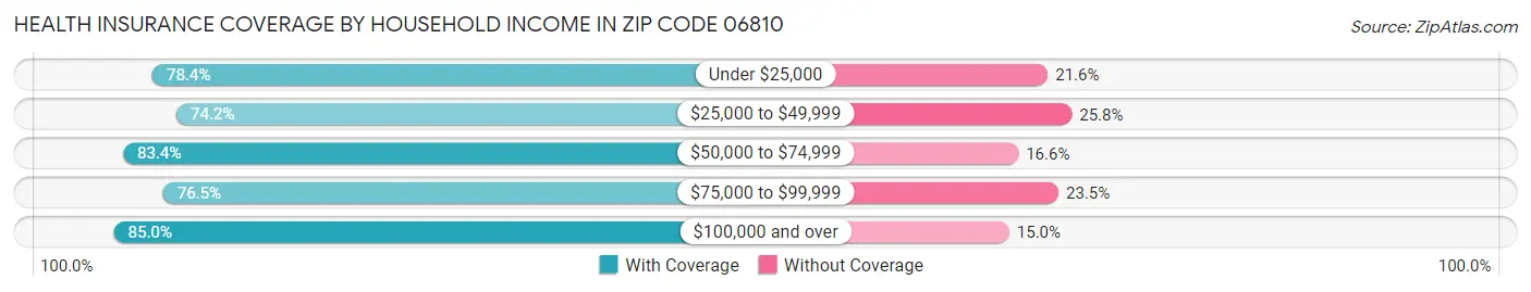 Health Insurance Coverage by Household Income in Zip Code 06810