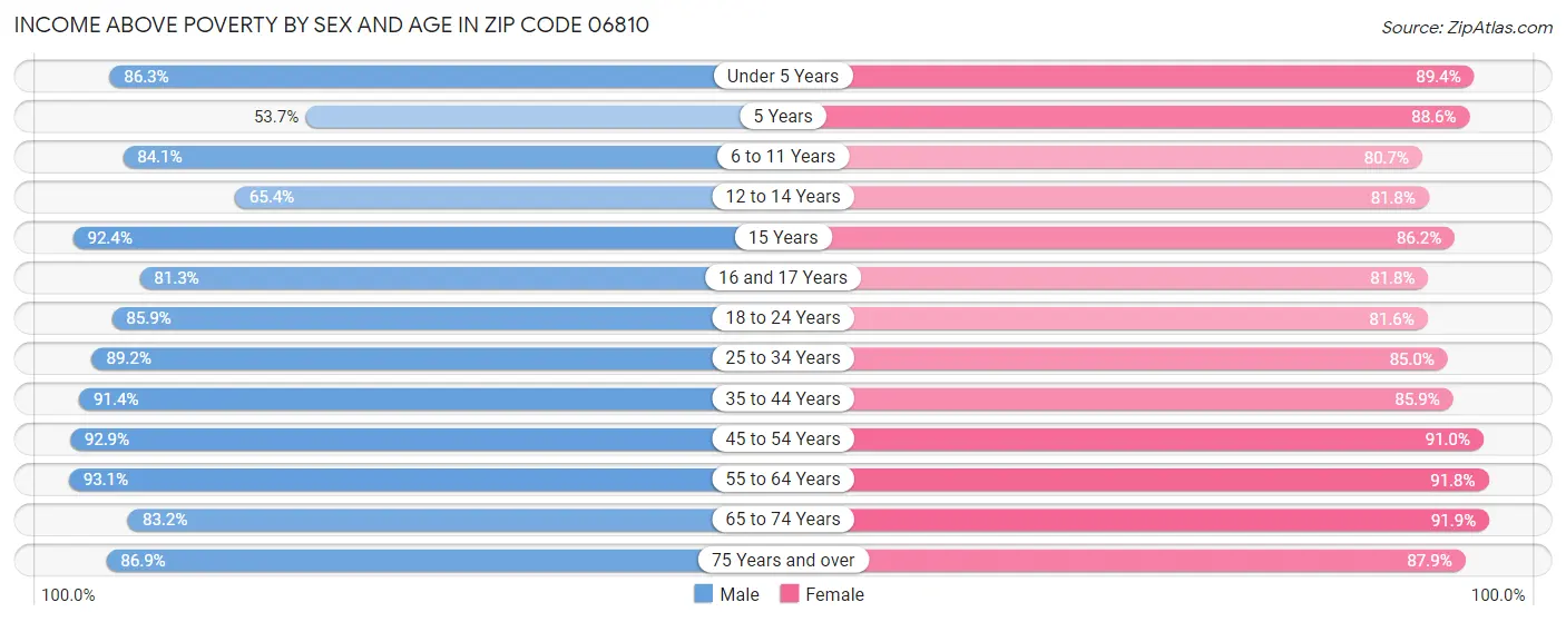 Income Above Poverty by Sex and Age in Zip Code 06810