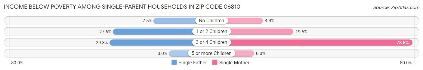 Income Below Poverty Among Single-Parent Households in Zip Code 06810
