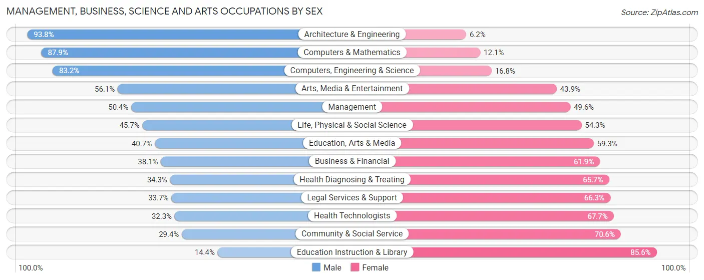 Management, Business, Science and Arts Occupations by Sex in Zip Code 06810
