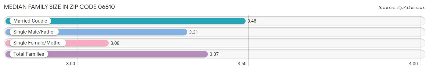 Median Family Size in Zip Code 06810