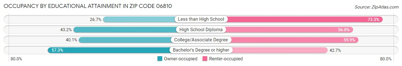 Occupancy by Educational Attainment in Zip Code 06810