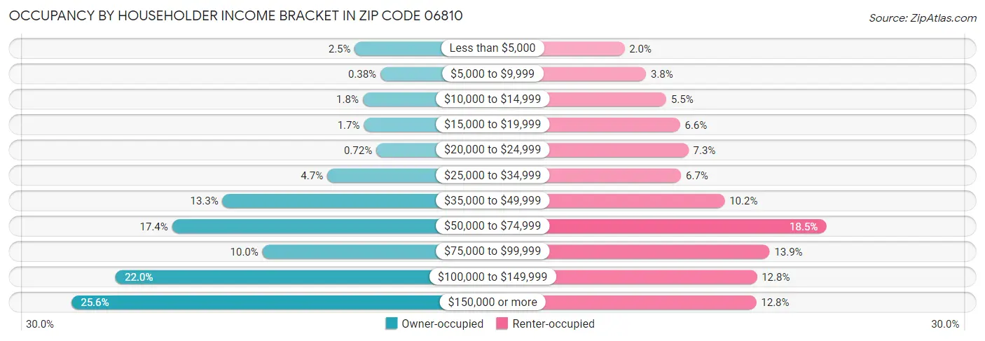 Occupancy by Householder Income Bracket in Zip Code 06810
