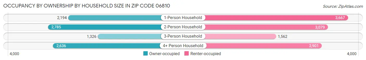 Occupancy by Ownership by Household Size in Zip Code 06810