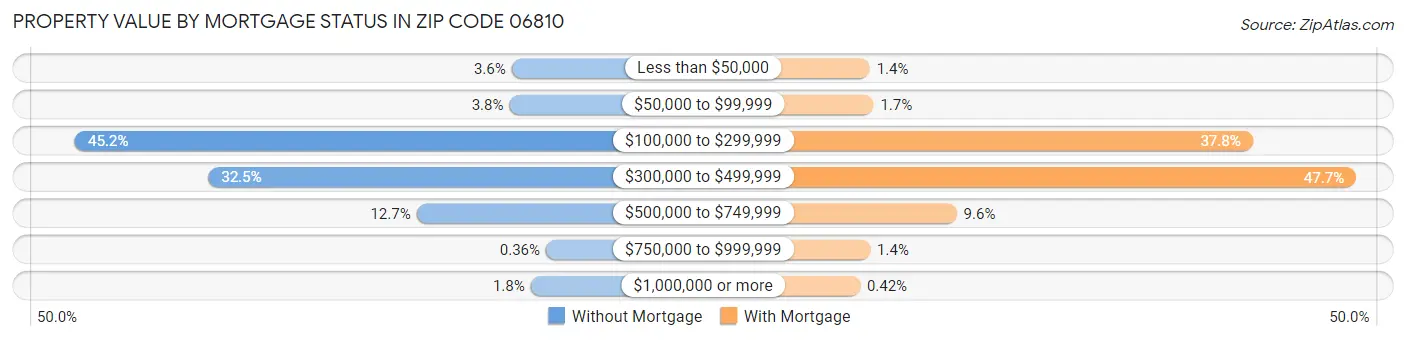 Property Value by Mortgage Status in Zip Code 06810