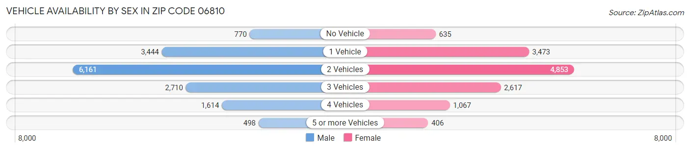 Vehicle Availability by Sex in Zip Code 06810