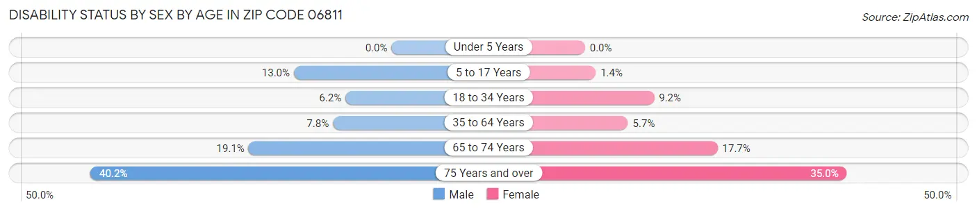 Disability Status by Sex by Age in Zip Code 06811