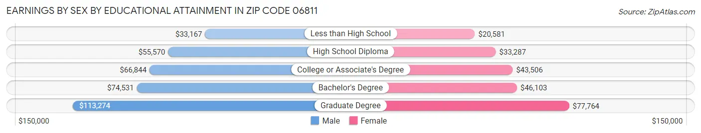 Earnings by Sex by Educational Attainment in Zip Code 06811