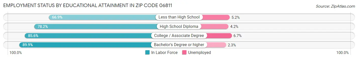 Employment Status by Educational Attainment in Zip Code 06811