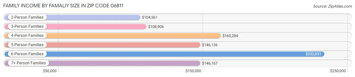 Family Income by Famaliy Size in Zip Code 06811