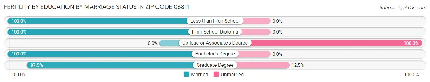 Female Fertility by Education by Marriage Status in Zip Code 06811