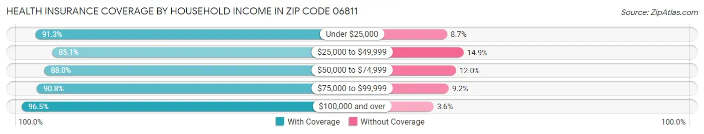 Health Insurance Coverage by Household Income in Zip Code 06811