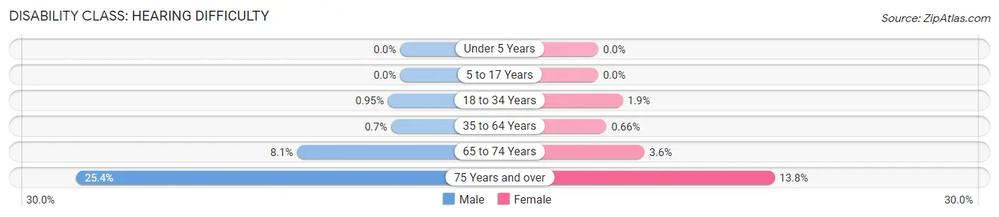 Disability in Zip Code 06811: <span>Hearing Difficulty</span>