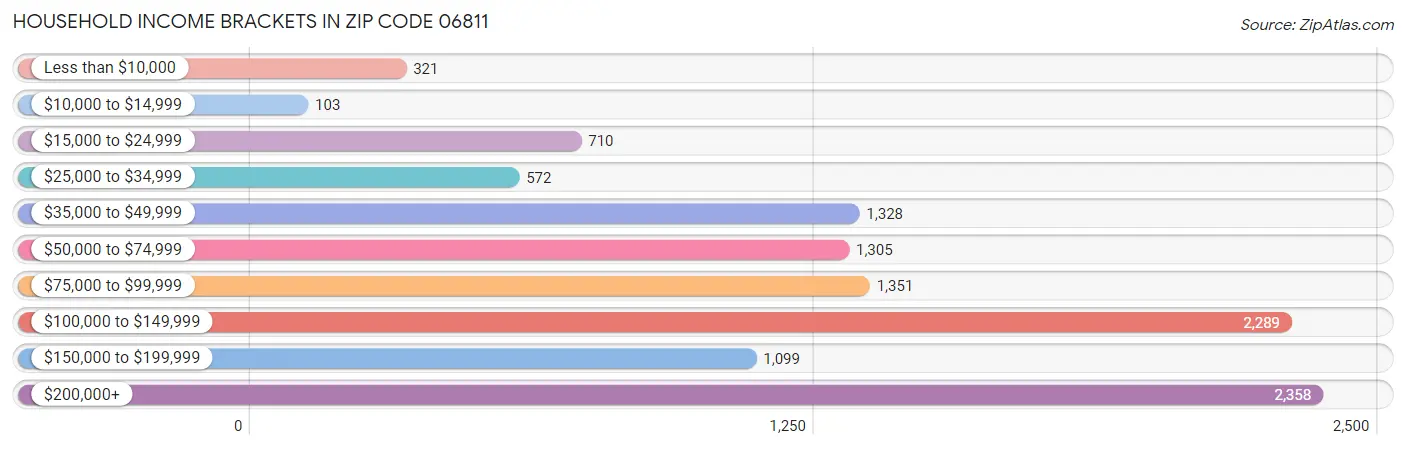 Household Income Brackets in Zip Code 06811