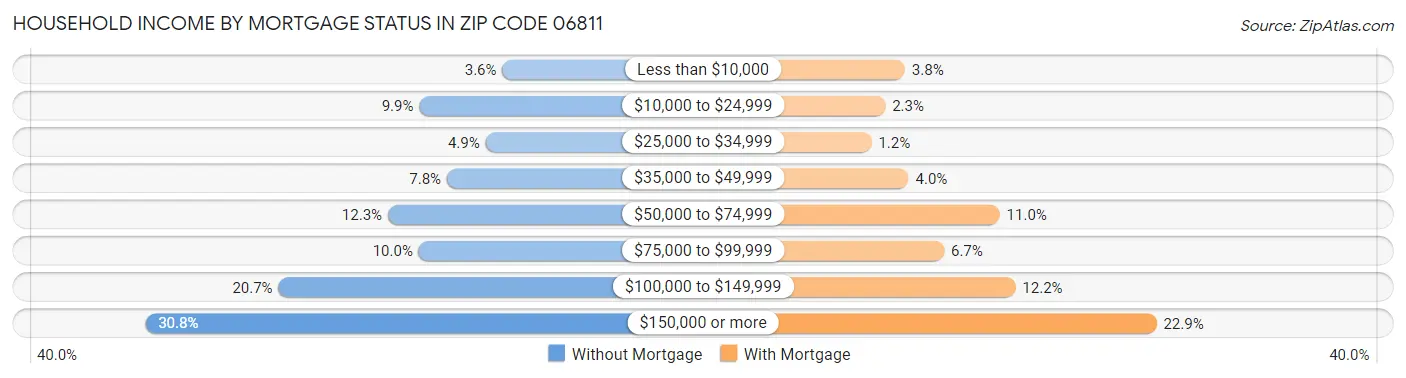 Household Income by Mortgage Status in Zip Code 06811