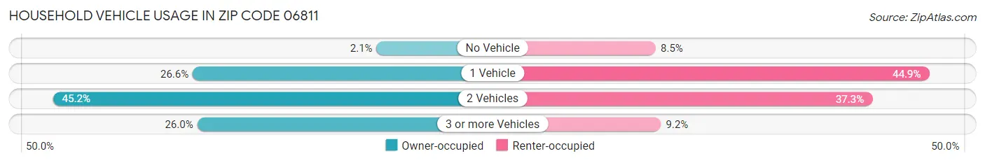 Household Vehicle Usage in Zip Code 06811