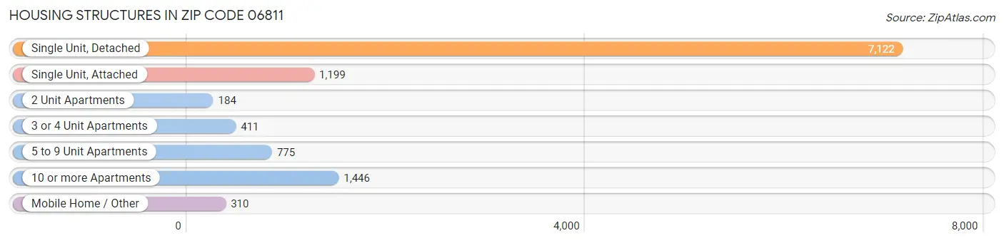 Housing Structures in Zip Code 06811
