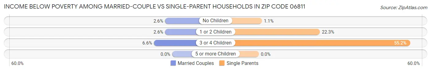 Income Below Poverty Among Married-Couple vs Single-Parent Households in Zip Code 06811