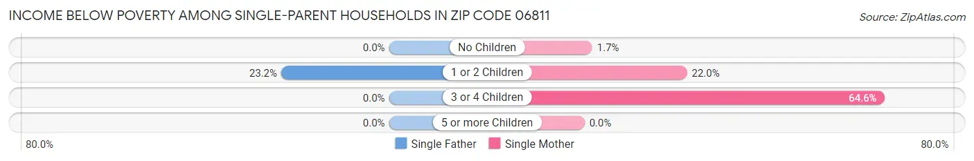 Income Below Poverty Among Single-Parent Households in Zip Code 06811